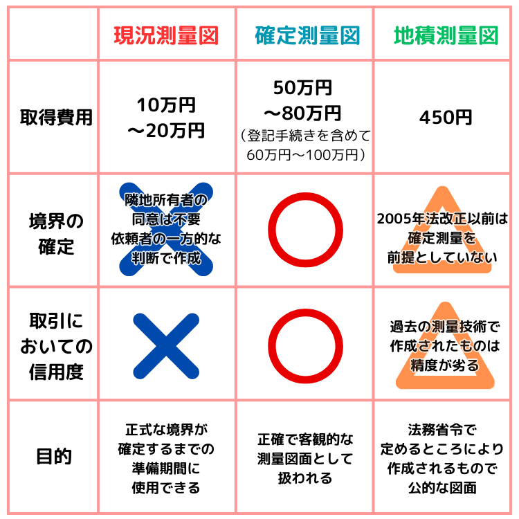 現況測量図/確定測量図/地積測量図:それぞれの違い