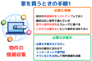 家を買うときの手順1:物件の情報収集