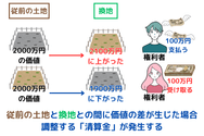 従前の土地と換地との間に価値の差が生じた場合、清算金が発生することがある