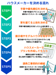 ハウスメーカーを決める流れ