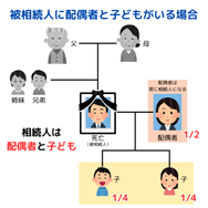 被相続人に配偶者と子どもがいる場合