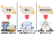 中古住宅の不安要素「不安」「汚い」「分からない」