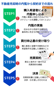 不動産売却時の内覧から契約までの流れ