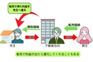 不動産買取の利益還元制度