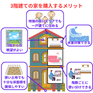 3階建ての家を購入するメリット