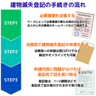 建物滅失登記の手続きの流れ