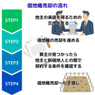 借地権売却の流れ