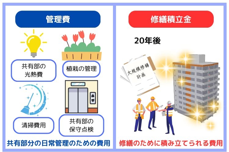 管理費・修繕積立金の用途