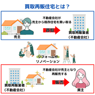 買取再販住宅とは？