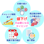 売り出し価格の値下げが必要なタイミング