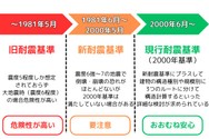 耐震基準改定の歴史