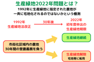 生産緑地2022年問題とは？