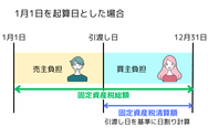 固定資産税の日割り計算