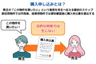 購入申し込みとは?