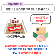 実勢価格とは