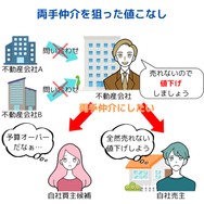 両手仲介を狙った値こなし