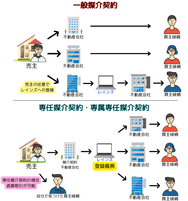 媒介契約の種類とレインズへの登録義務