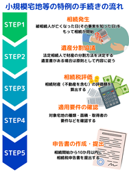 小規模宅地等の特例の手続きの流れ