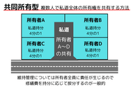 私道持分の共同所有型