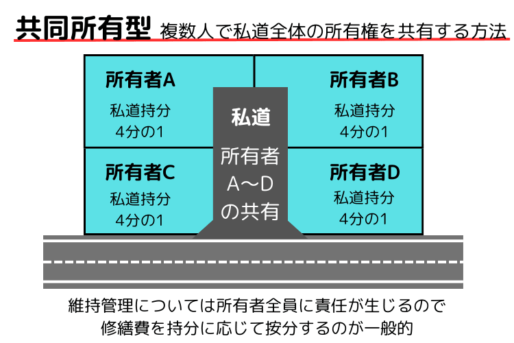 私道持分の共同所有型