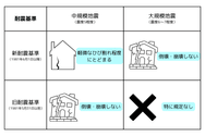 旧耐震基準と新耐震基準の耐震性能の差