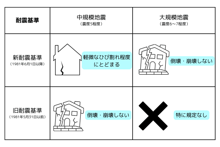 旧耐震基準と新耐震基準の耐震性能の差