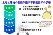 土地と建物の名義が違う不動産売却の手順