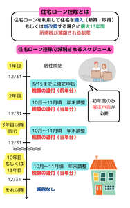 住宅ローン控除を利用する流れ