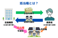 抵当権とは？