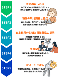 レジデンシャル不動産での査定から売却までの流れ