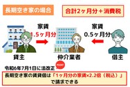 賃貸における「長期空き家」の仲介手数料