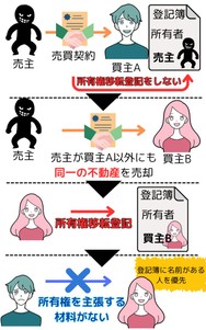 所有権移転登記をしないとどうなる？