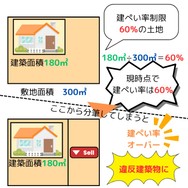 既存の建物がある場合は、分筆後に容積率・建ぺい率違反にならないように注意しましょう。