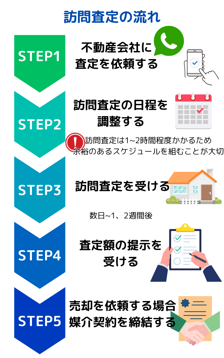訪問査定から不動産会社に売却を依頼するまでの流れ