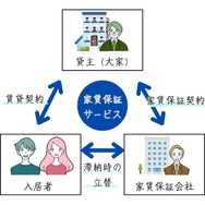 家賃保証サービスとは