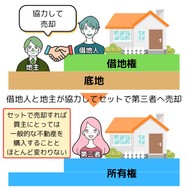 借地人と協力して、底地と借地権とセットで売却