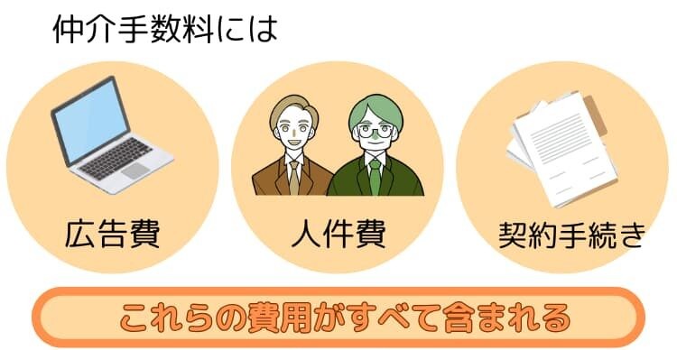 仲介手数料は、不動産会社が行うさまざまな業務の対価として支払われる。