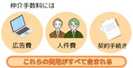 仲介手数料は、不動産会社が行うさまざまな業務の対価として支払われる。