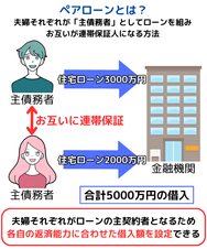 ペアローンは夫婦それぞれが「主債務者」としてローンを組む方法