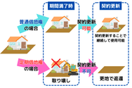 普通借地権の場合