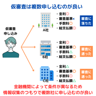 仮審査は複数申し込むのが良い