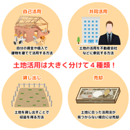 土地活用は大きく分けて４種類！