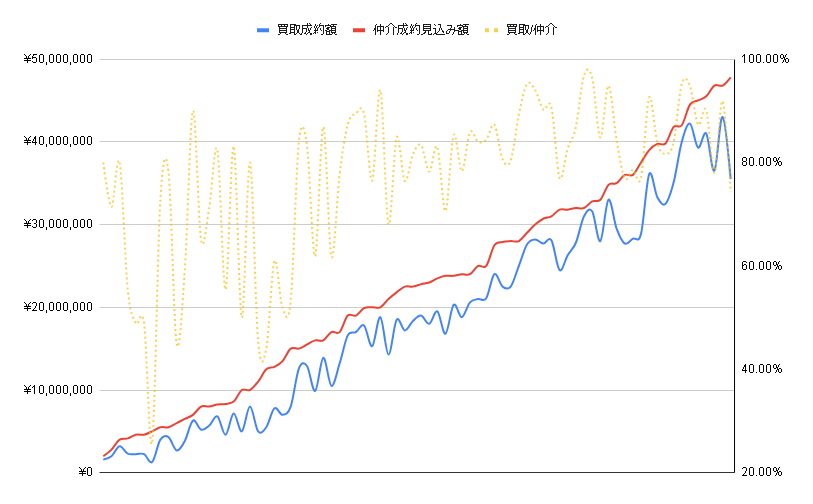 イエウリで実際に査定申し込みから買取成約まで至ったマンションにおける、仲介成約見込み額(相場金額)と買取成約金額との乖離。