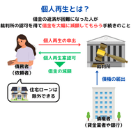 個人再生とは？