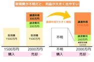 取得費が不明だと、利益が大きく出やすいため、譲渡所得税が増える可能性がある。