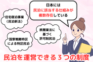 民泊を運営できる3つの制度