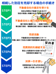 相続した別荘を売却する場合の手続き