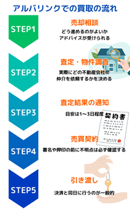 アルバリンクでの買取の流れ