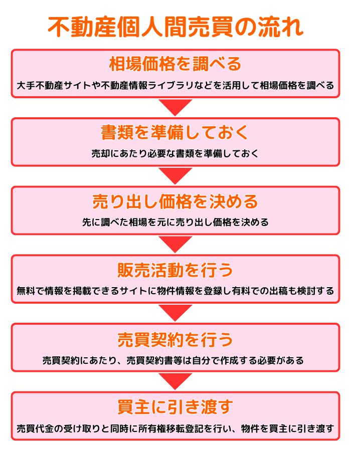 不動産個人間売買の流れを知ろう