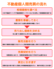 不動産個人間売買の流れを知ろう